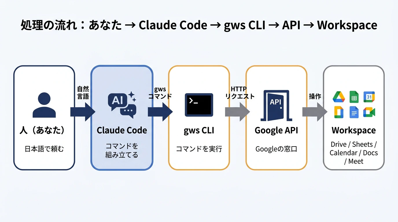 処理の流れ:人→Claude Code→gws CLI→API→Workspace