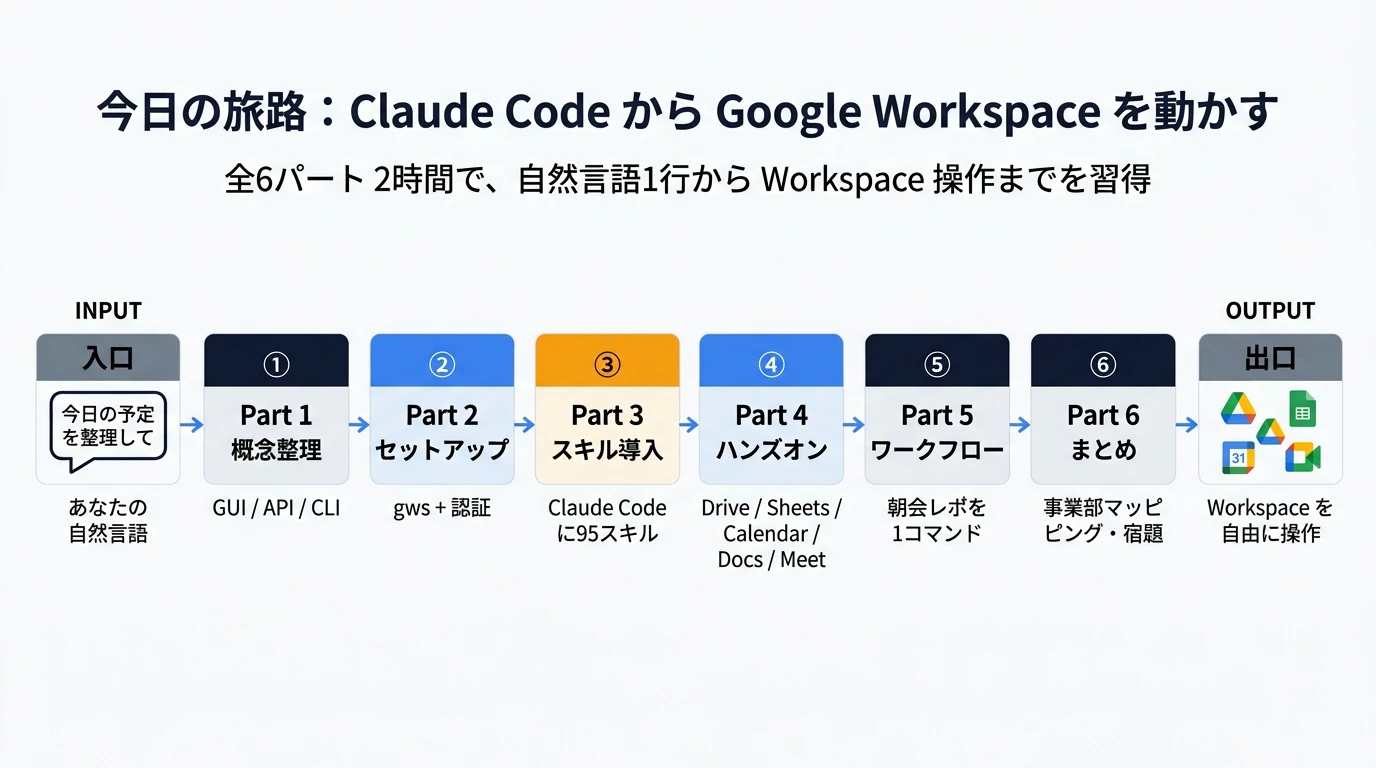 今日の旅路:Claude Code から Google Workspace を動かす