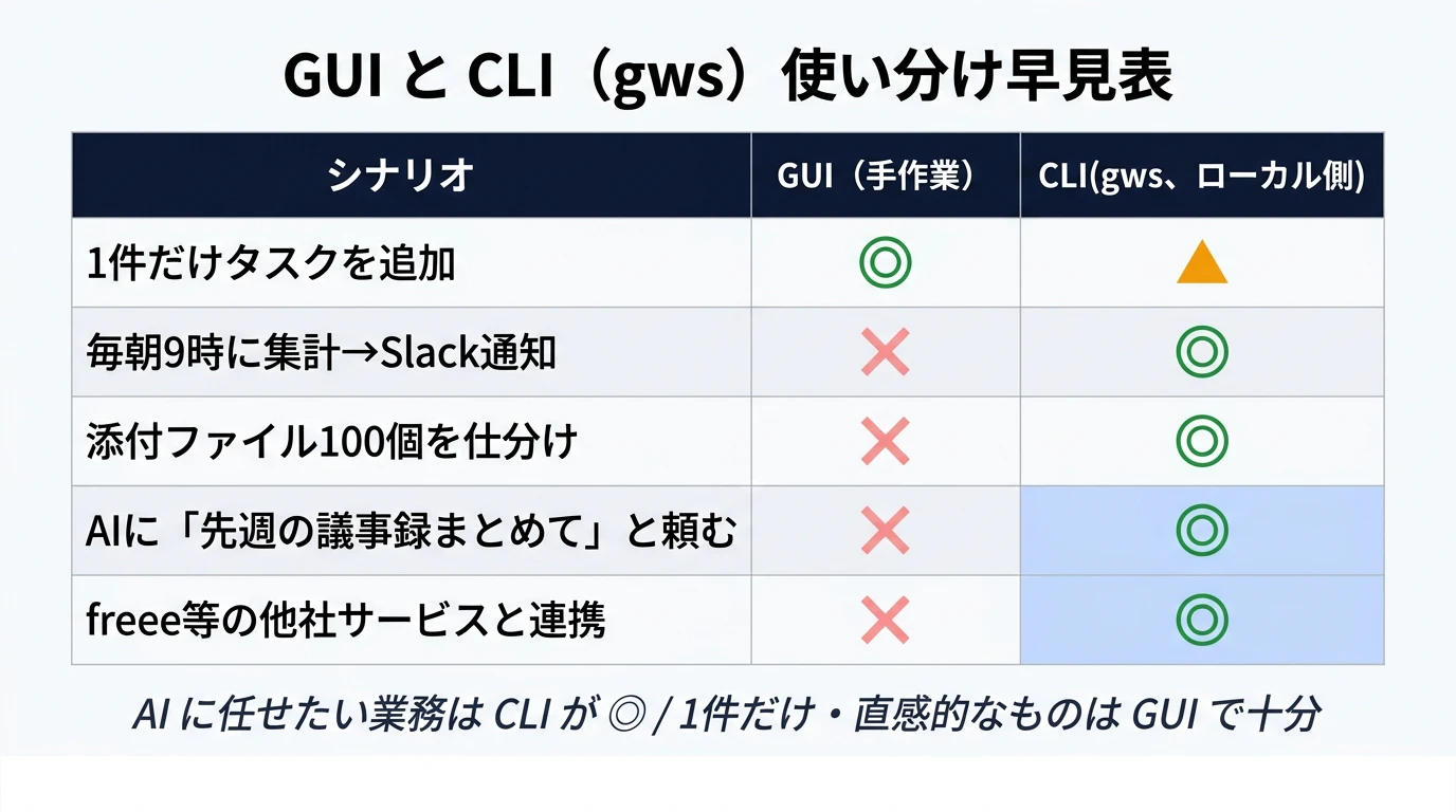 GUI と CLI(gws)使い分け早見表
