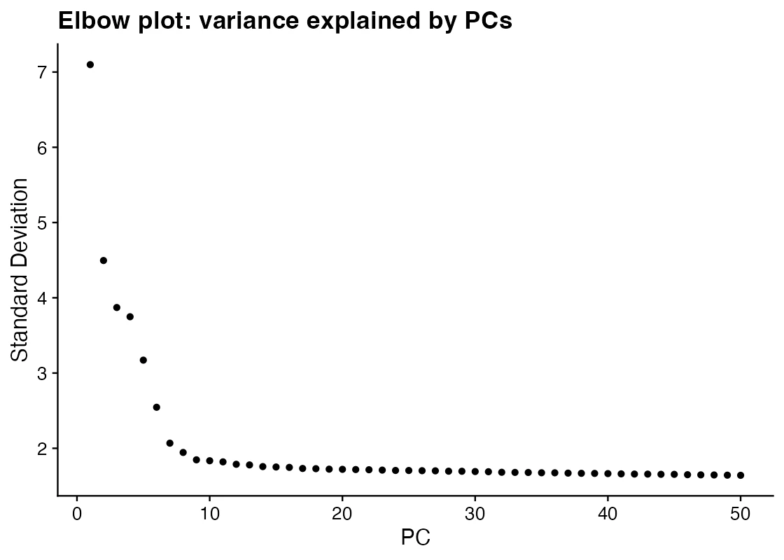 Elbow plot