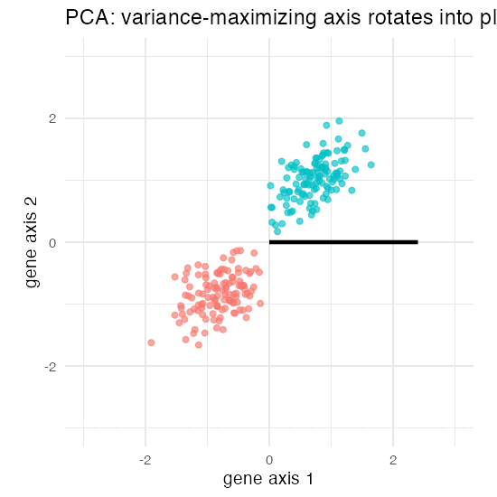 PCA axis rotation