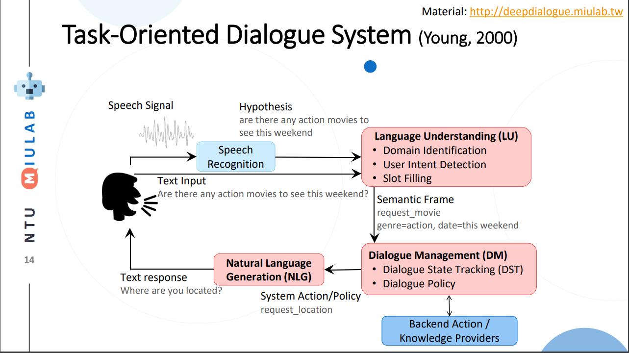 Deep Learning for Dialogue Systems (slide. 14)