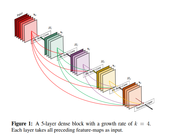 Densely Connected Convolutional Networks : Figure 1