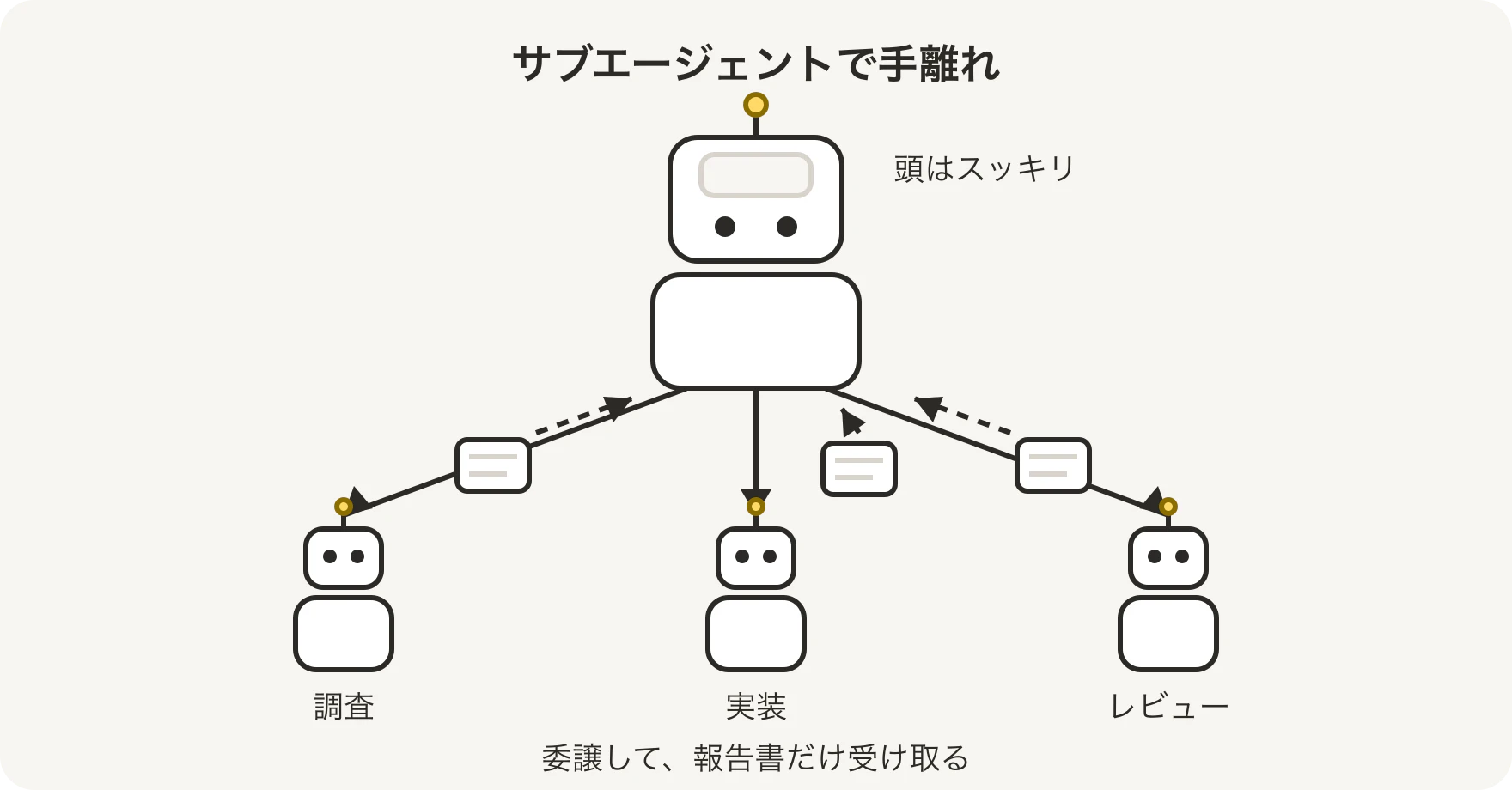 メインは段取りに徹し、作業はサブエージェントへ