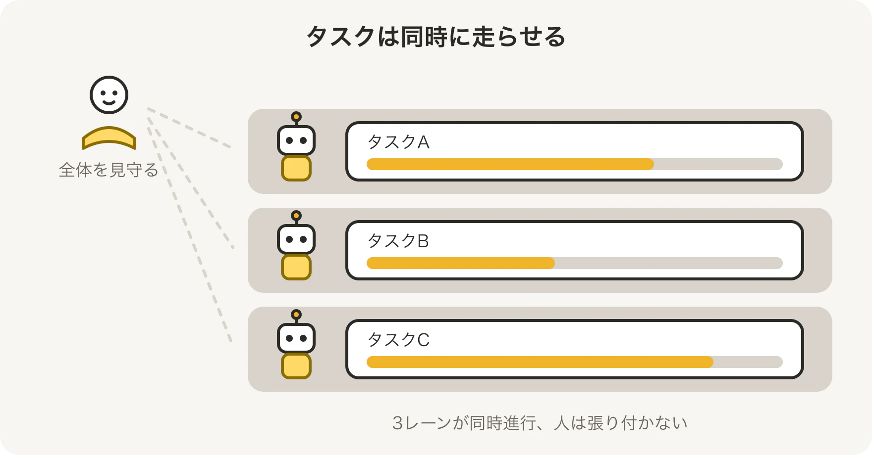 タスクは同時に走らせる