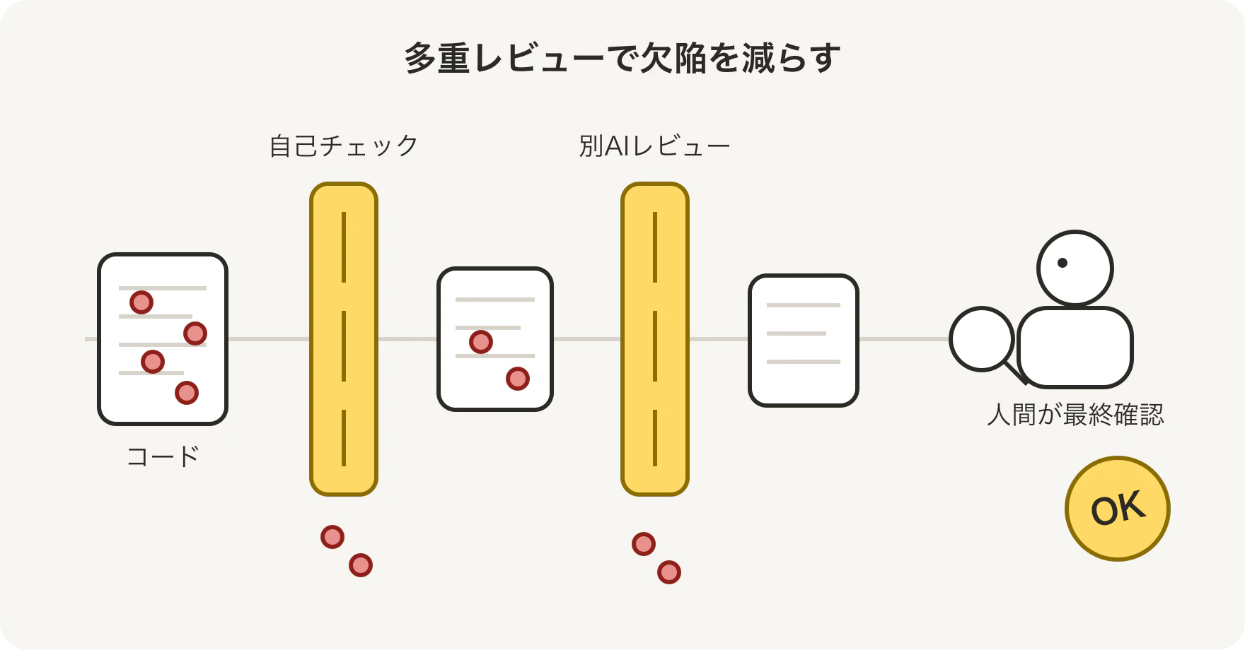 人間に届く前にAIレビューで品質を上げる