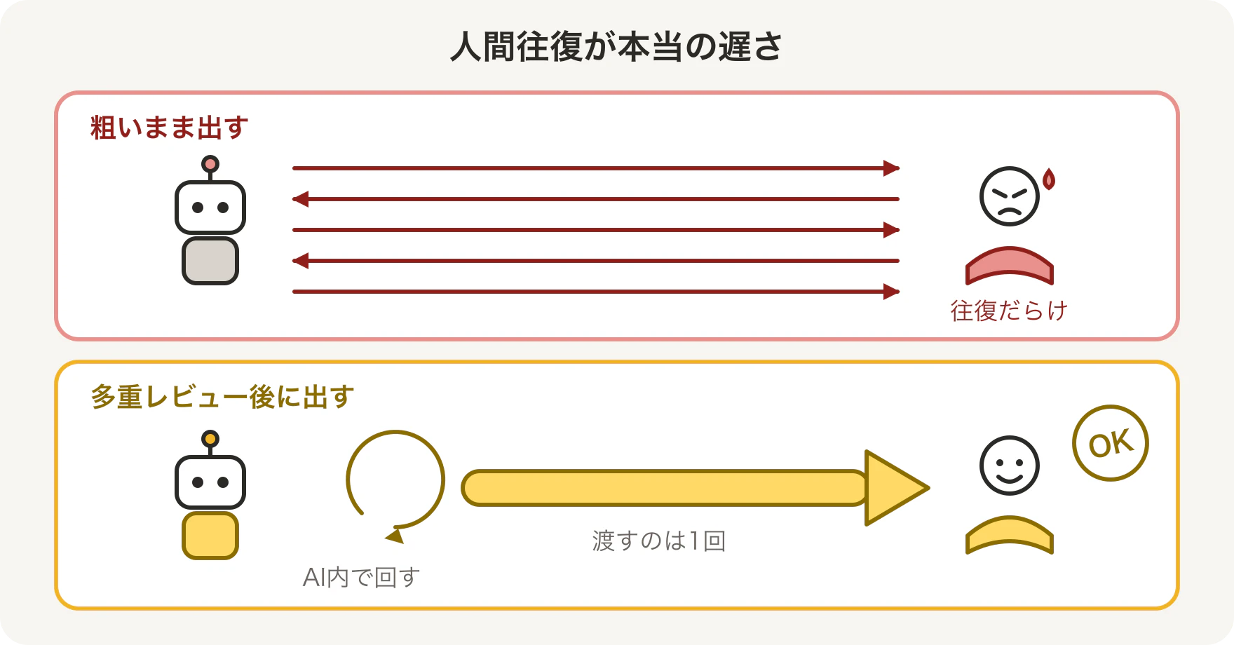 人間往復が本当の遅さ