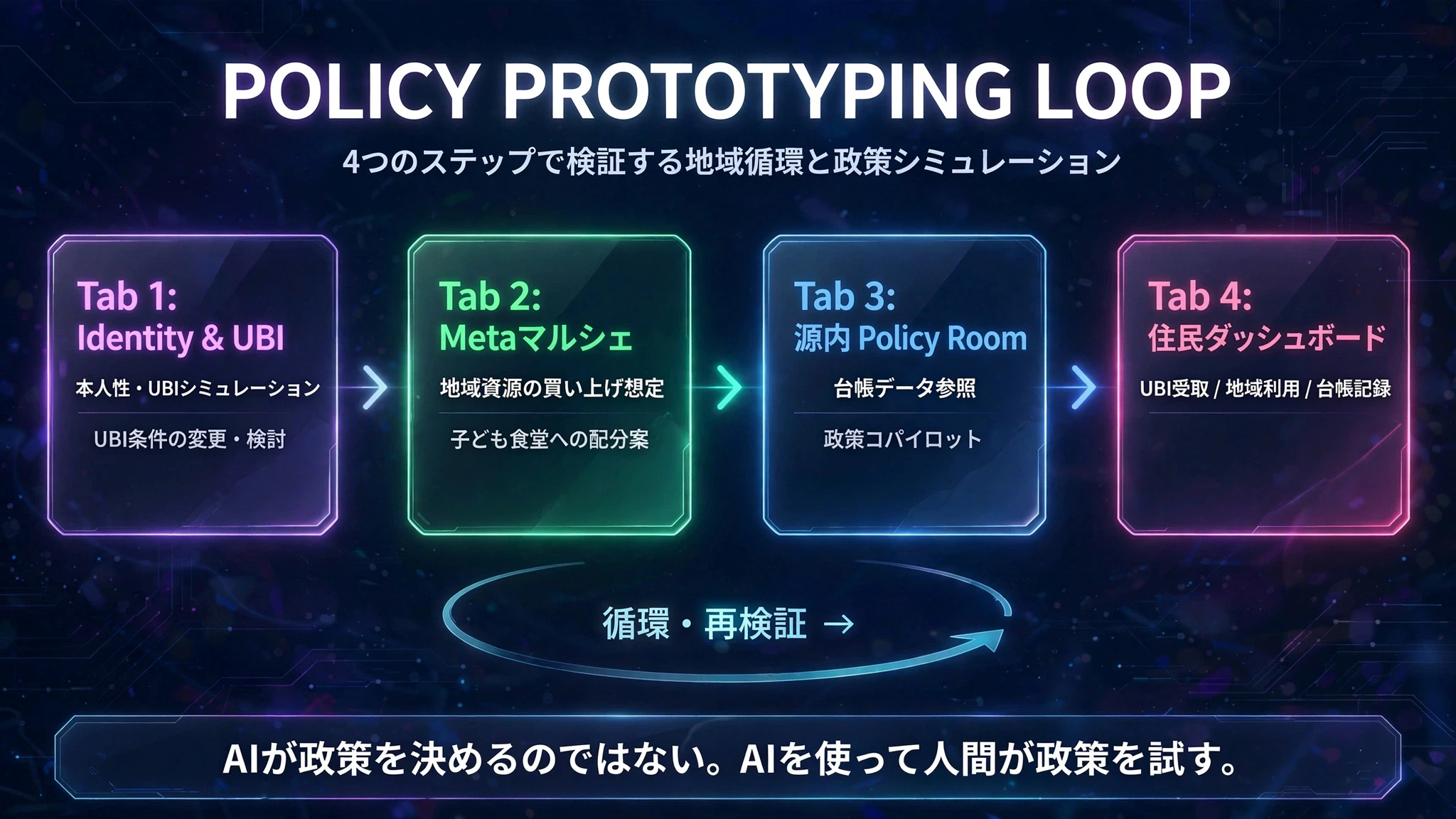 Policy Prototyping Loop