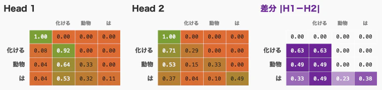 Head 1・Head 2・差分の比較