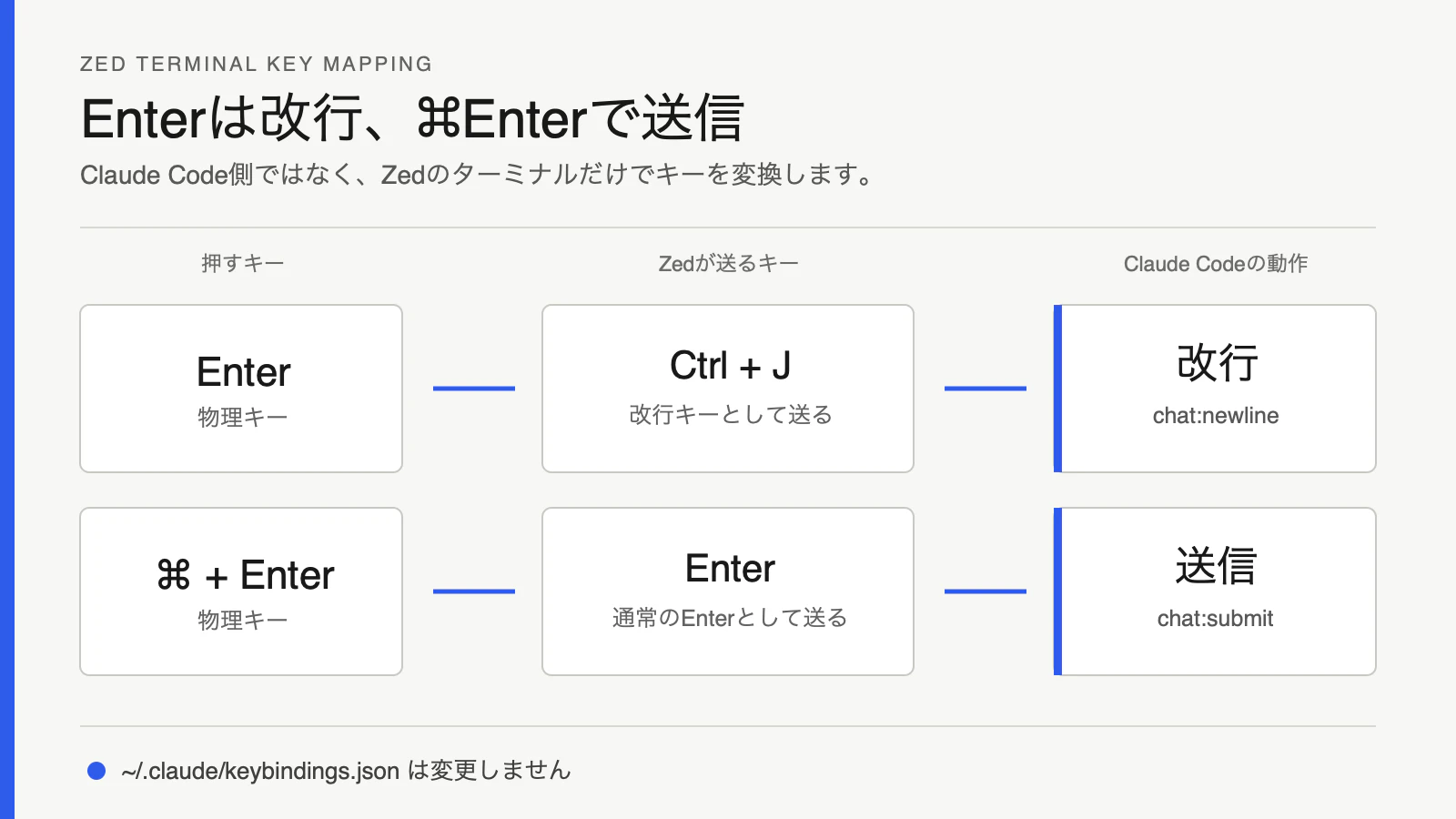 EnterをCtrl+Jへ、Command+EnterをEnterへ変換する流れ