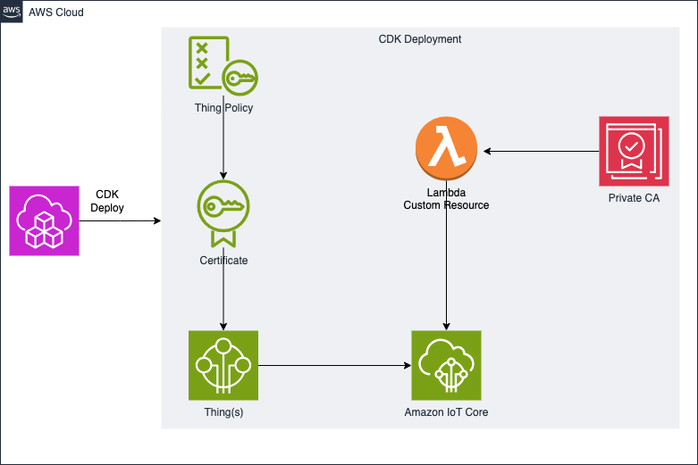 IoT Core CDK Architecture