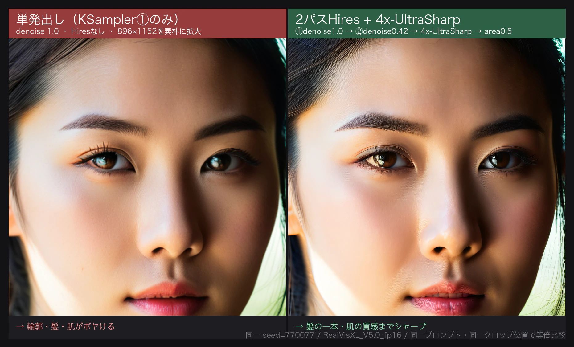 単発KSampler出力(左)と2パスHires+4x-UltraSharp出力(右)の等倍クロップ比較。同一seed=770077・同一プロンプト・同一クロップ位置。左は輪郭・髪・肌がボヤけ、右は髪の一本・肌の質感までシャープ。