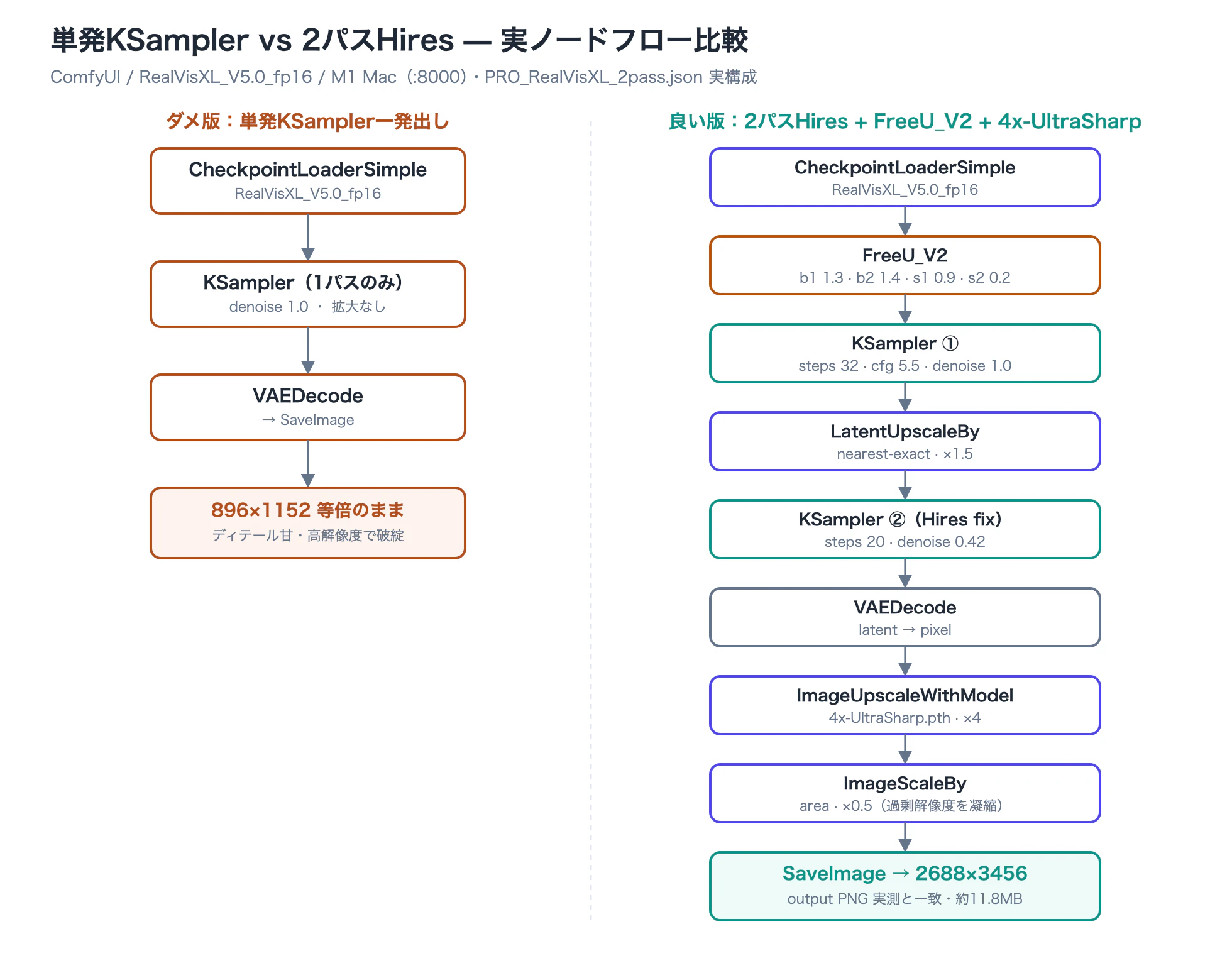 単発KSamplerの短い直線フロー(左・ダメ版)と、FreeU_V2・2パスHires・4x-UltraSharpを挟んだ長いフロー(右・良い版)を並べたノード構成比較図。右は最終2688×3456に到達する。