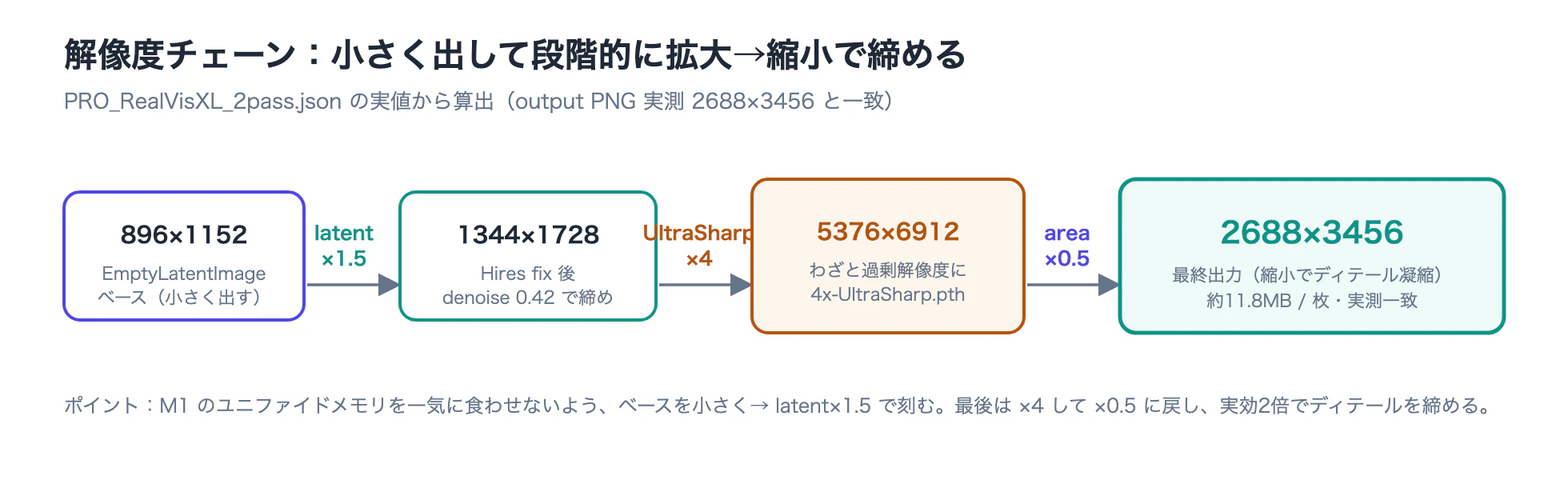 896×1152からlatent×1.5で1344×1728、4x-UltraSharpで5376×6912、area×0.5で最終2688×3456へ至る解像度チェーンの段階図。