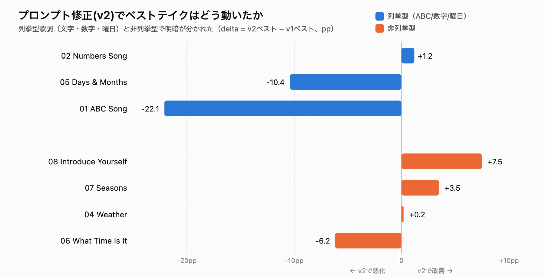 列挙型3曲(01 ABC/02 Numbers/05 Days&Months)と非列挙型4曲(04 Weather/07 Seasons/04 What Time/08 Introduce)のv2-v1ベストテイク差分を横棒グラフで比較。列挙型は01が-22.1pp、05が-10.4pp、02のみ+1.2pp。非列挙型は08+7.5pp、07+3.5pp、04+0.2pp、06のみ-6.2pp。