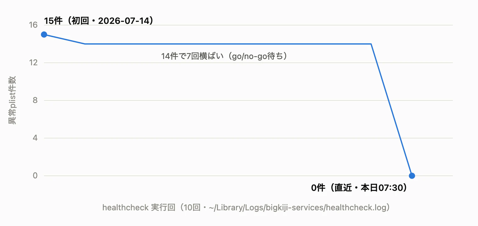 healthcheckログの異常plist件数の推移。初回15件、7回にわたり14件で横ばい、直近の実行で0件に。