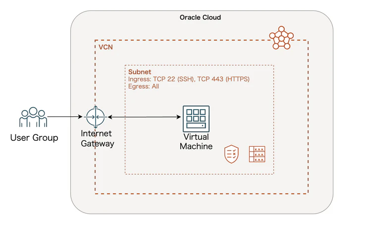 Oracle Cloud上のインフラ構成図