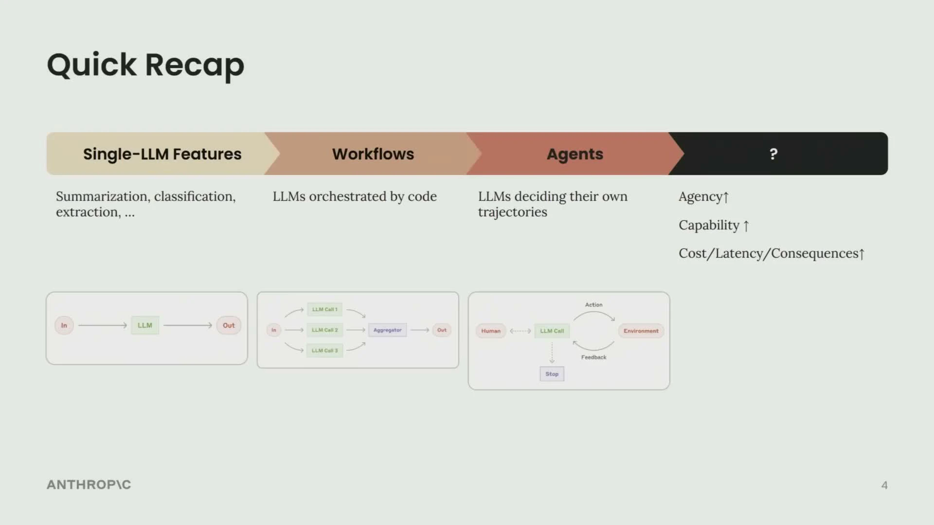 Single-LLM Features → Workflows → Agents → ?