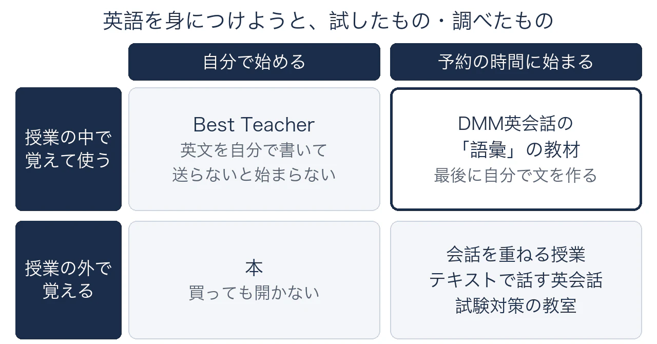 自分で始めるか予約の時間に始まるか、授業の中で覚えて使うか授業の外で覚えるかで、試したもの・調べたものを並べた図。両方そろうのはDMM英会話の語彙の教材で、Best Teacherは自分で始める側、本や会話を重ねる授業は授業の外で覚える側に入る