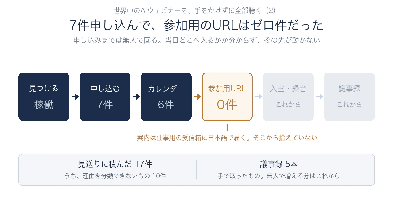 見つける・申し込む・カレンダーまでは無人で回り、申込7件・カレンダー登録6件。参加用URLが0件で止まっていて、その先の入室・録音・議事録が動いていない。見送りに積んだ17件のうち10件は理由を分類できておらず、議事録5本はいずれも手で取ったもの。