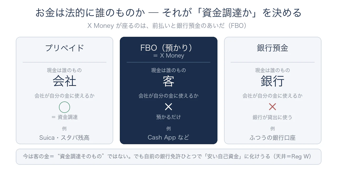 お金は法的に誰のものか、でプリペイド・FBO・銀行預金の3類型に分けると、X Money が座るのは中間のFBO——客の金で、いまは“資金調達そのもの”ではない