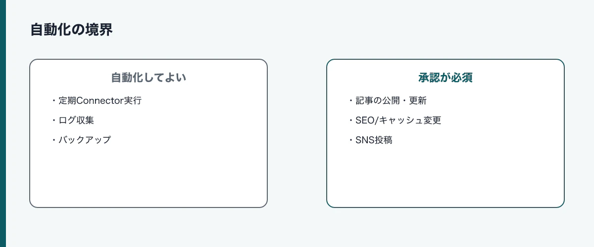 自動化と承認の境界