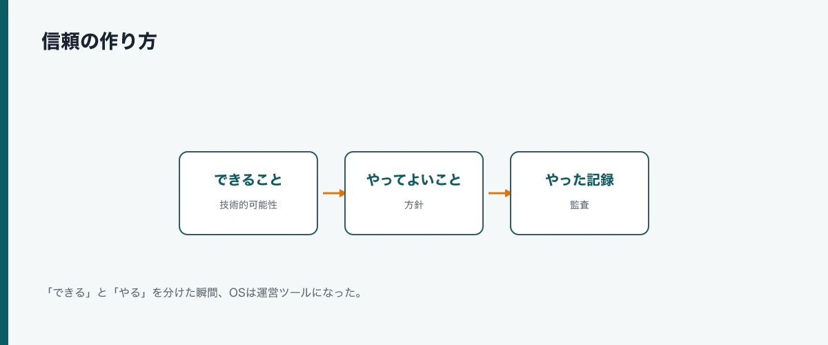 信頼の組み立て