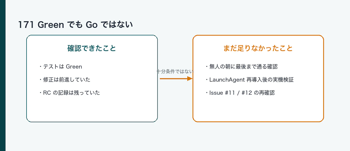 171 Green でも Go ではない