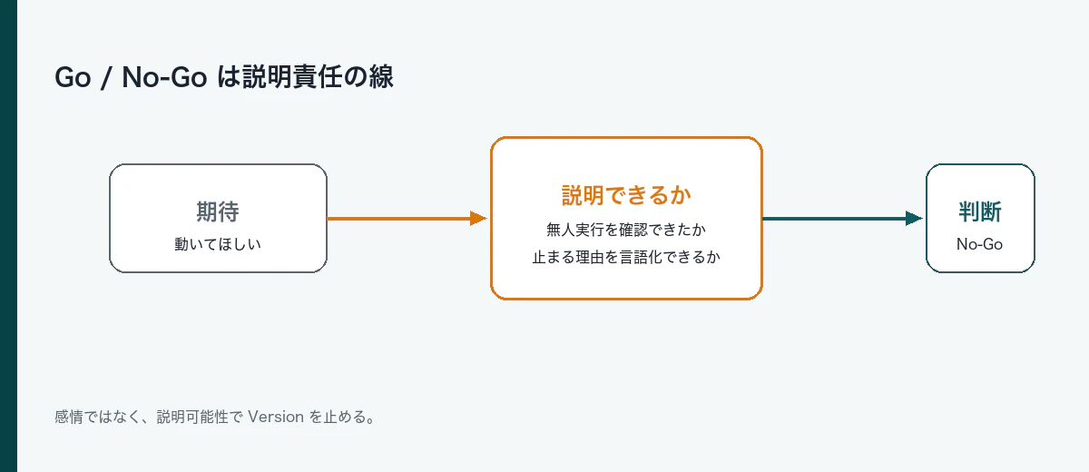 Go / No-Go は説明責任の線