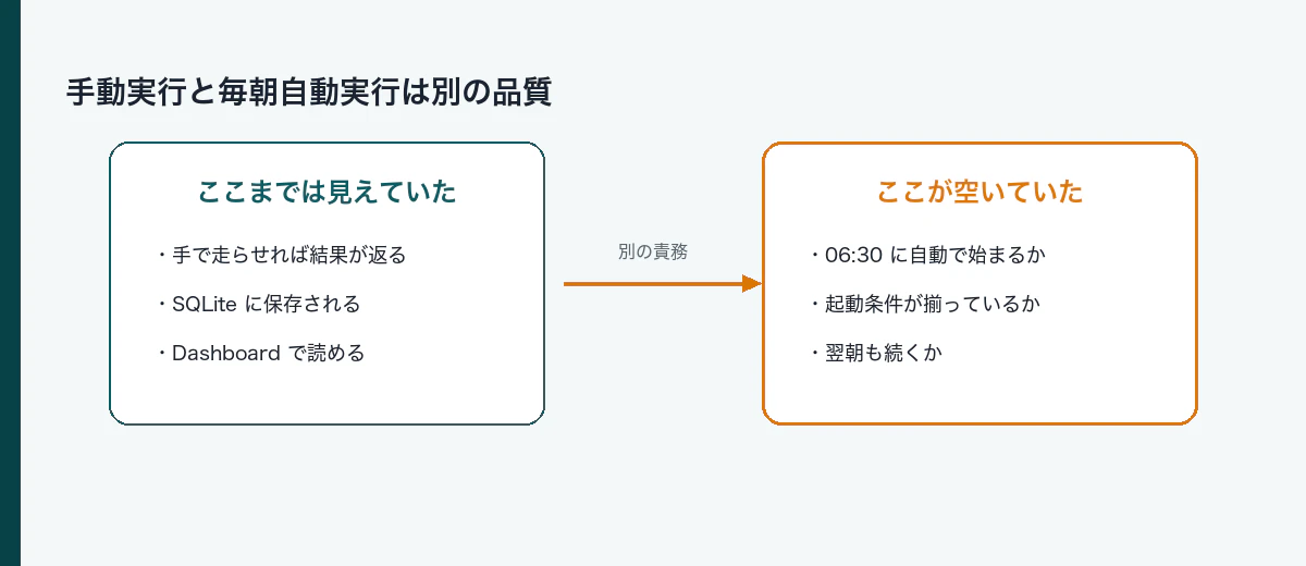 手動実行と毎朝自動実行は別の品質