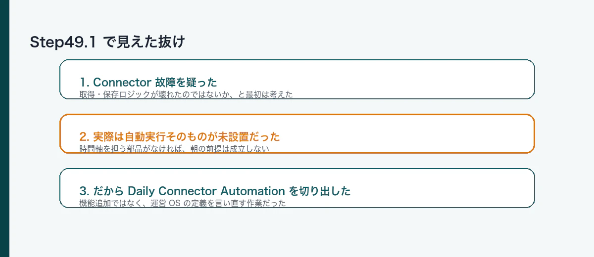 Step49.1 で見えた抜け