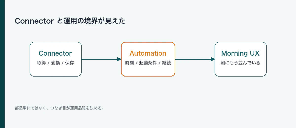Connector と運用の境界が見えた
