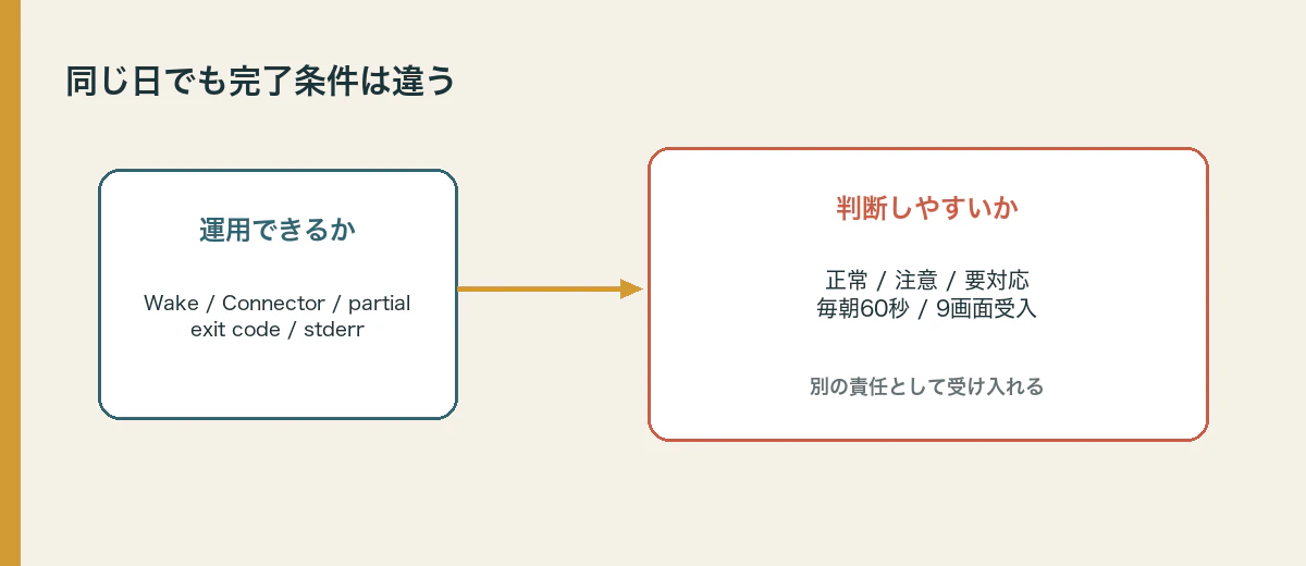 同じ日でも完了条件は違う