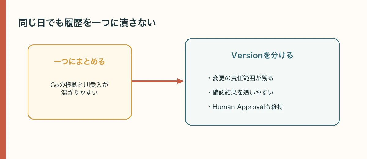 同じ日でも履歴を一つに潰さない