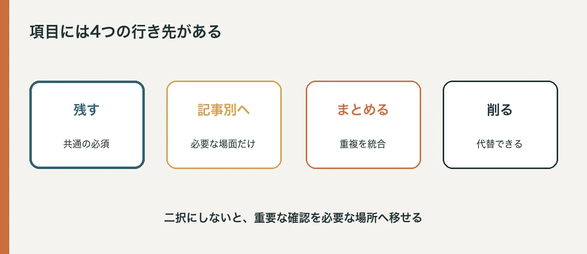 確認項目を残す、記事別へ移す、まとめる、削るに分ける