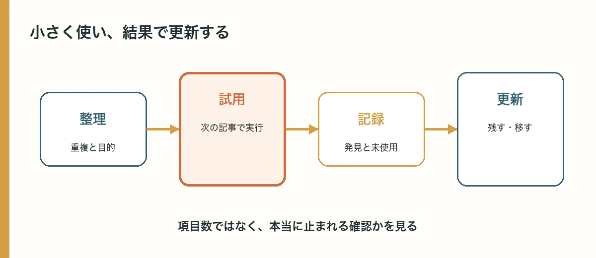 整理、試用、記録、更新の小さな循環でチェックリストを育てる