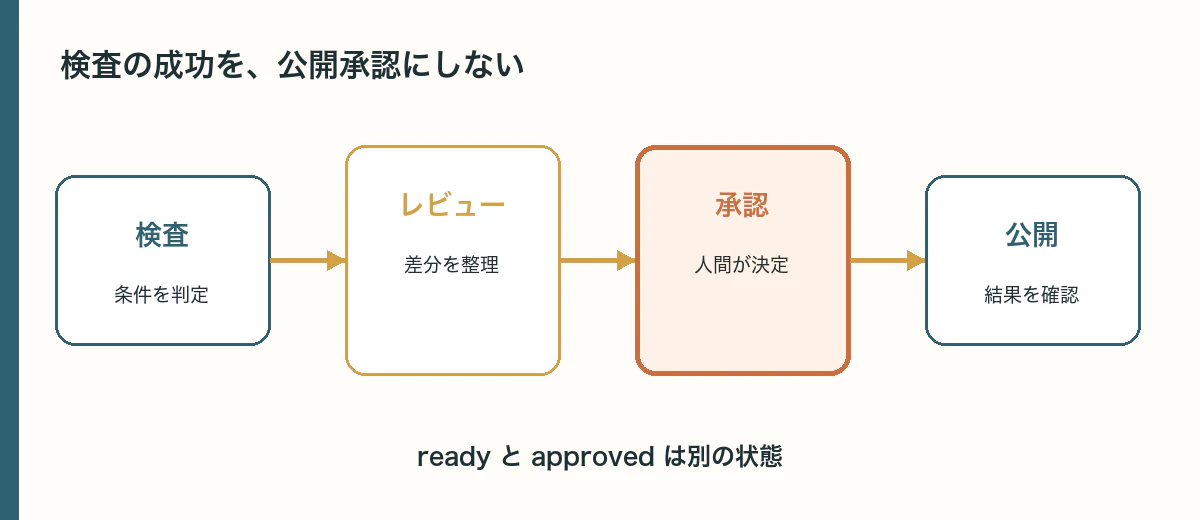 検査、レビュー、承認、公開を別のゲートとして扱う