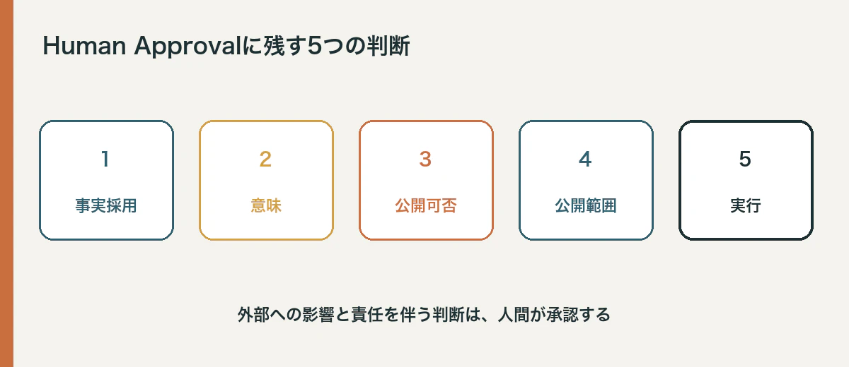 自動検査の外側に、意味・公開可否・実行承認を残す