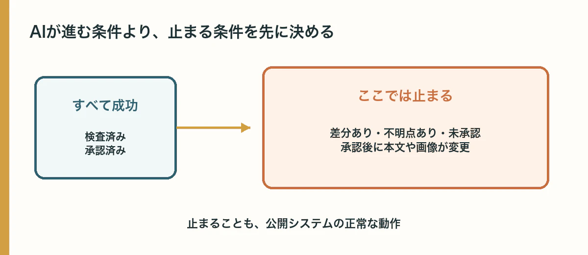 成功時だけ進み、差分・不明・未承認では止まる