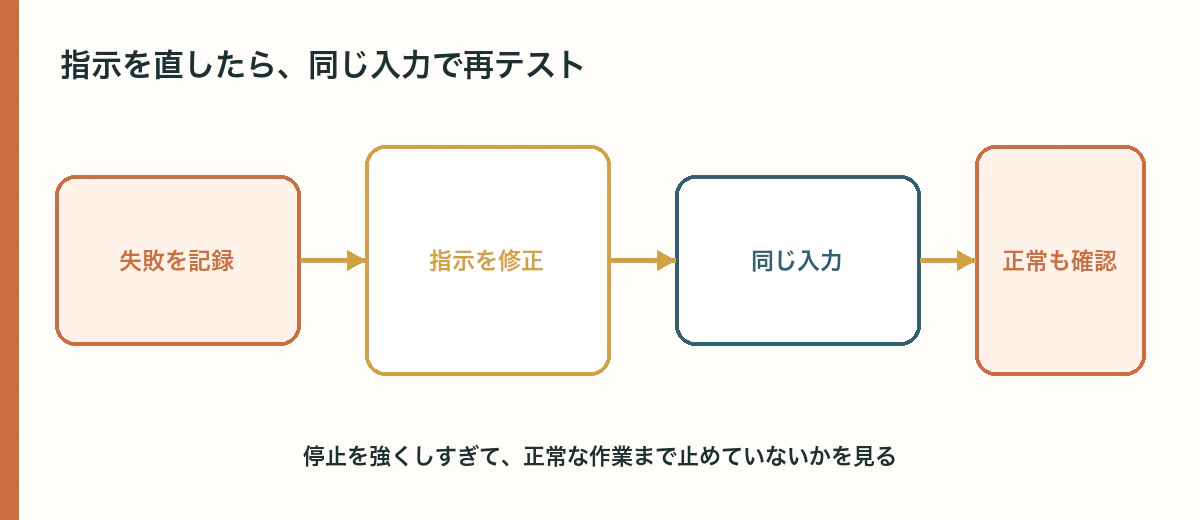 失敗したケースを修正し、同じ入力と正常ケースで再確認する