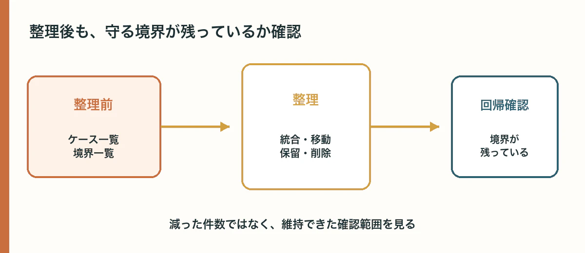 整理前の境界を一覧にし、整理後の代表ケースで守れているか確認する