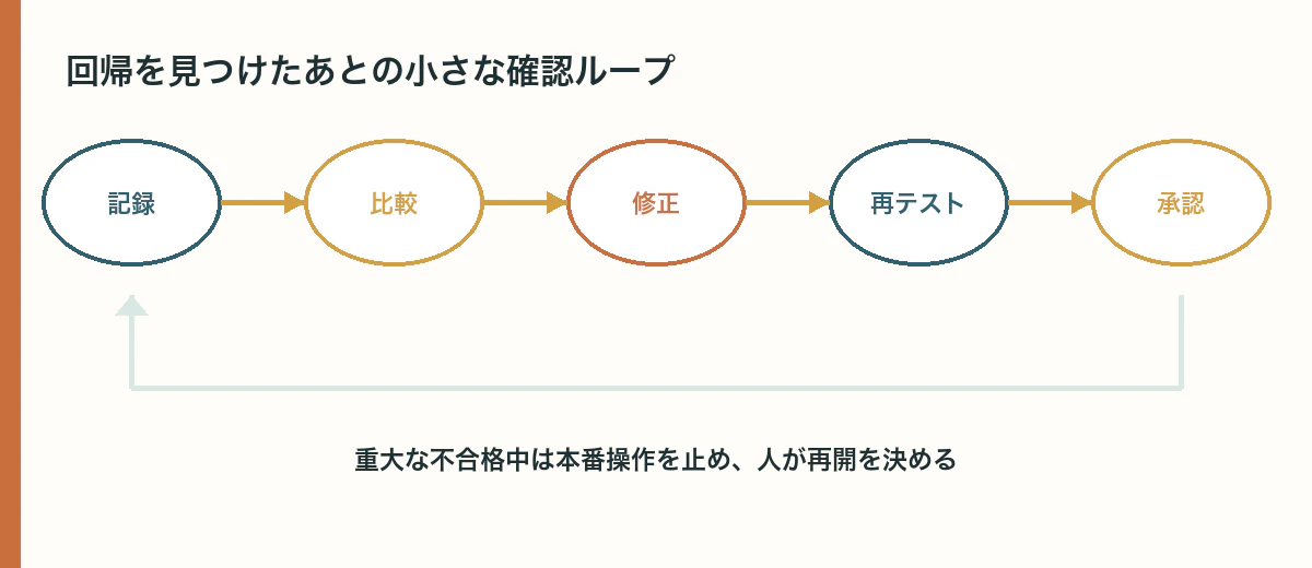 記録、比較、修正、再テスト、承認を小さな回帰確認の流れにする