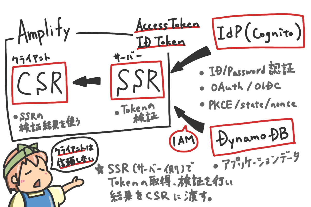 全体アーキテクチャ図