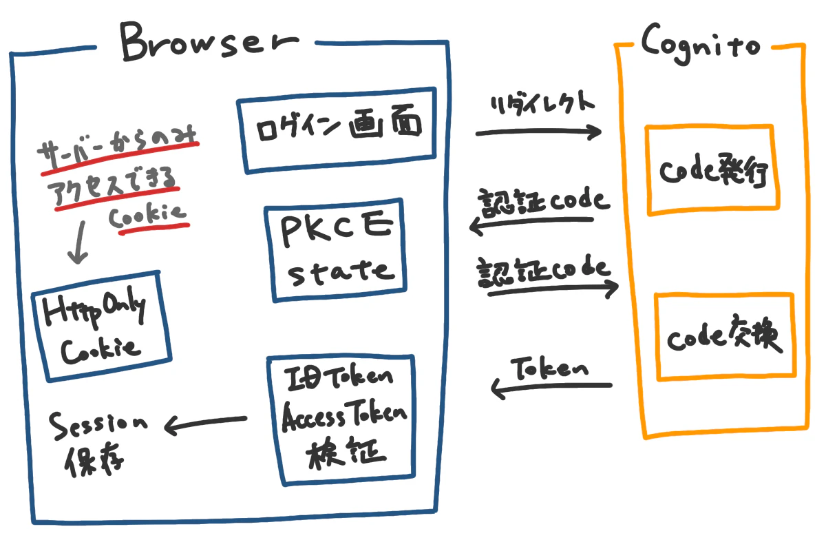 認証アーキテクチャ図