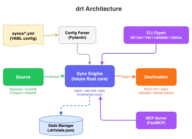 drt architecture