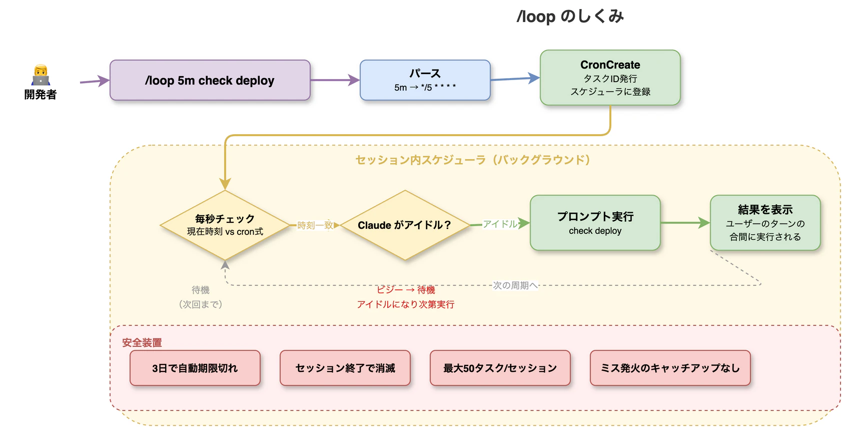/loop のしくみ