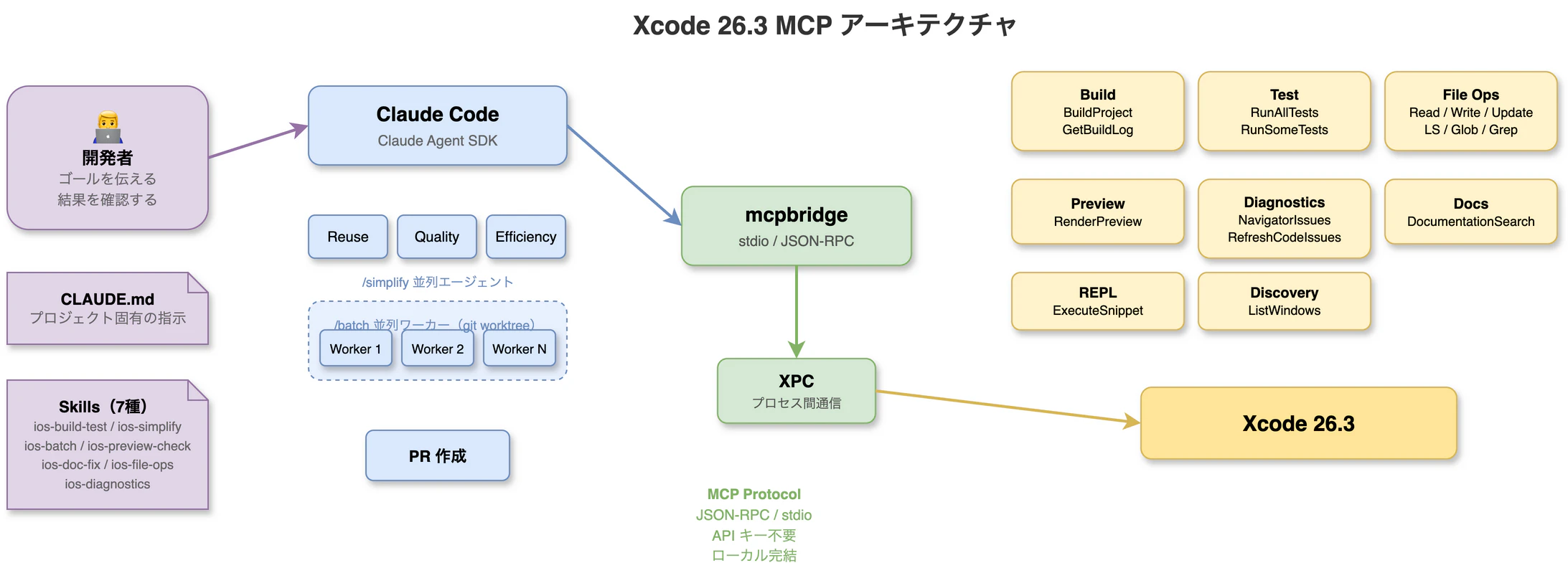 Xcode 26.3 MCP アーキテクチャ