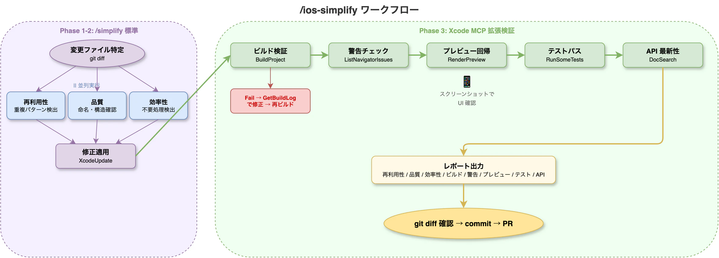 /ios-simplify ワークフロー