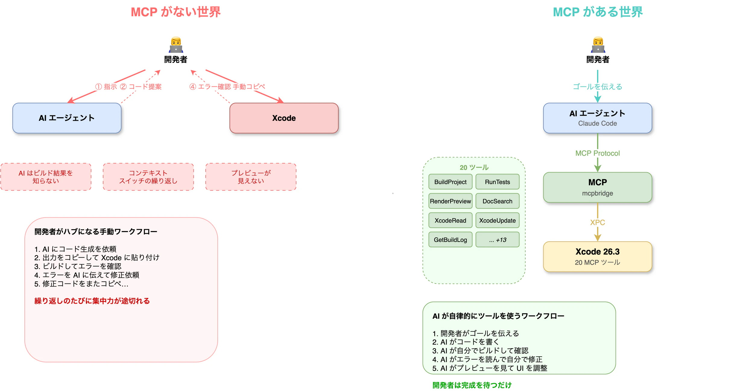 MCP がない世界 vs ある世界