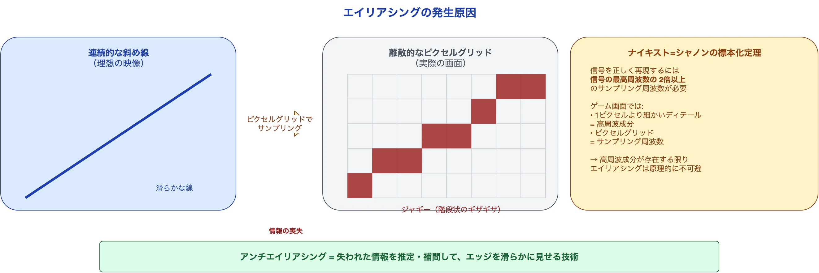 エイリアシングの発生原因